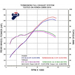 Torque & power line graphs Honda CB / CBR 650 F 2014-2018