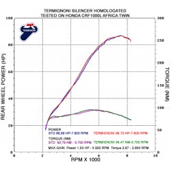 Courbe couple & puissance silencieux Termignoni H137080TV sur Honda CRF 1000 L Africa Twin 2016 - 2017