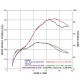Graphe performances collecteur + silencieux Termignoni Honda CRF 450 R 2015-2016