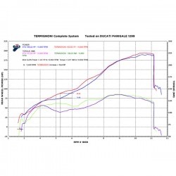 Ligne Termignoni WSBK "Force" pour Ducati Panigale 1199 / 1299