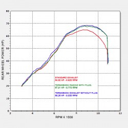 Graphe performance ligne Termignoni Kawasaki ER 6N 2012-2016