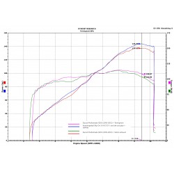 Graphe performances avec map MTS1200-10-96480331A-D111-SON