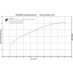 H142 Silencieux Termignoni titane Honda X ADV 2017 à 2020 & nouveau XADV 2021