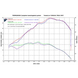 Y11309000ITC comparaison performances Termignoni (rouge) vs origine sur Yamaha Tmax 530 2017