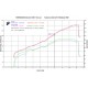 Graphe performances silencieux + décatalyseur Termignoni sur Ducati 959 PANIGALE (16-17)