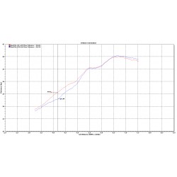 Y11309000ITC comparaison performances Termignoni (rouge) vs Akrapovic sur Yamaha Tmax 530 2017