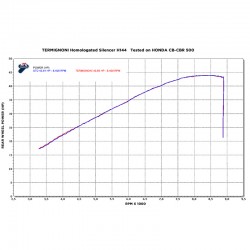 Silencieux Termignoni homologué titane - carbone pour Honda CB / CBR 500 2016 à 2022