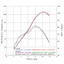 Graphe peformances silencieux Termignoni Kawasaki Z 800 2013-2016