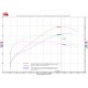 Graphe performances XADV 2017 sans snorkel + silencieux et collecteur Termignoni H142 avec Upmap (map X-ADV-17-H142-FO-ST2)