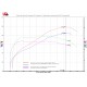 Graphe performances XADV 2017 + silencieux et collecteur Termignoni H142 avec Upmap (map X-ADV-17-H142-FO) et sans Upmap