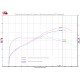 Graphe performances Honda XADV 2017 origine avec Upmap (map X-ADV-17-OEM) et sans Upmap