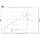 Graphe performances Honda XADV 2017 origine sans snorkel avec Upmap (map X-ADV-17-OEM-ST2) et sans Upmap