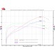 Graphe performances XADV 2017 + silencieux Termignoni H142 avec Upmap (map X-ADV-17-H142-SO) et sans Upmap