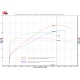 Graphe performances XADV 2017 + silencieux Termignoni H142 sans snorkel avec Upmap (map X-ADV-17-H142-SO-ST2) et sans Upmap