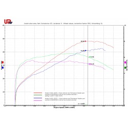 Performances XADV 2017 sans snorkel + silencieux origine et collecteur Termignoni H142 avec Upmap (map X-ADV-17-OEM-N-ST2) et sa