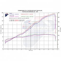 Graphe performances ligne Termignoni Kawasaki ZX10 R 2010-2016 sans dB