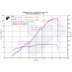 Graphe performances ligne Termignoni Kawasaki ZX10 R 2010-2016 avec dB