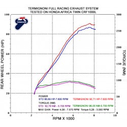 Courbe couple & puissance silencieux H137080TV et collecteur H13709410IXX sur Honda CRF 1000 L Africa Twin (16-17)