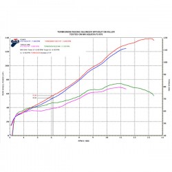 Silencieux Termignoni racing titane carbone MV Agusta F3 675/800 2012-2016