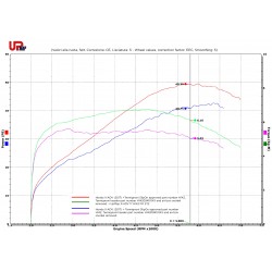 Graphe performances XADV 2017 sans snorkel + silencieux et collecteur Termignoni H142 avec Upmap (map X-ADV-17-H142-FO-ST2)