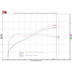 Graphe performances Honda XADV 2017 origine avec Upmap (map X-ADV-17-OEM) et sans Upmap