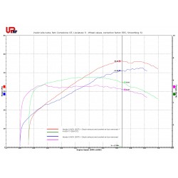 Graphe performances Honda XADV 2017 origine sans snorkel avec Upmap (map X-ADV-17-OEM-ST2) et sans Upmap