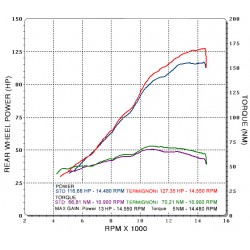 Graphe peformances ligne Termignoni 3x1 MV Agusta 675 2012-2016