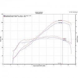 Performances Ducati Hypermotard 950 2019 avec ligne D187 sans db-killer et kit Upmap