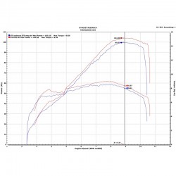 Performances Ducati Hypermotard 950 2019 avec ligne D187 avec db-killer et kit Upmap