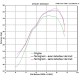 Graphe puissance ligne Termignoni homologuée sur Yamaha Tmax 530 (12-16)