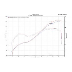 Performances Ducati Panigale V2 2020 avec Upmap et silencieux racing SBK sans db-killer et filtre à air "performance"