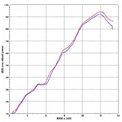Graphe puissance silencieux Termignoni Yamaha FAZER 600 2004-2012