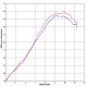 Graphe puissance ligne Termignoni Yamaha XJ6 2009-2016