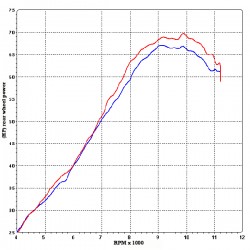 Graphe puissance ligne Termignoni Yamaha XJ6 2009-2016