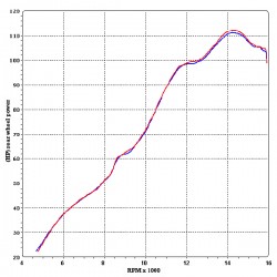 Graphe puissance silencieux Termignoni Yamaha YZF-R6 2006-2016