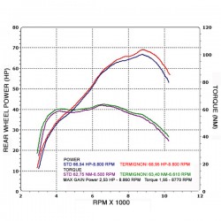 Ligne complète Termignoni titane Yamaha MT-07 (2014-2022) et XSR 700 (2015-2022)