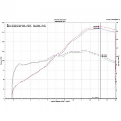 Upmap Ducati Streetfighter V4 et V4S 2020-2021 & 2022 Euro4