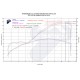 Graphe performances Ligne Termignoni sur Yamaha XSR 900 (15-16)
