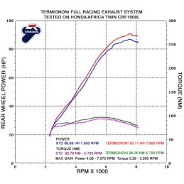 LigneTermignoni Inox-Titane Honda Africa Twin CRF 1000L 2018-2019