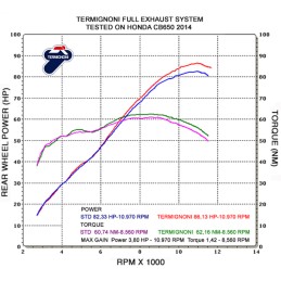 Ligne carbone Honda CB/CBR 650 F 2014-2024, performance & homologation