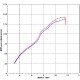 Graphe puissance silencieux Termignoni Yamaha FZ1 (06-15)