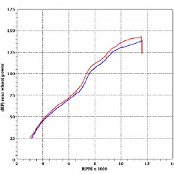 Graphe puissance silencieux Termignoni Yamaha FZ1 (06-15)