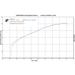H142 Silencieux Termignoni titane Honda X ADV 2017 à 2020 & nouveau XADV 2021