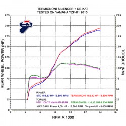 silencieux Termignoni homologué carbone Yamaha YZF-R1 2015-2020