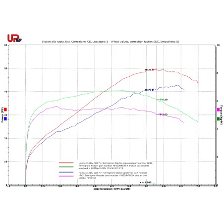 Kit UpMap T800 pour Honda X-ADV 2017-2019 – Gain de puissance garanti