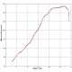 Graphe puissance silencieux Termignoni Yamaha YZF-R1 (09-14)