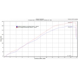 Ligne complète Termignoni Racing Ducati Panigale V4 2025 | Full Titane Carbone (graphe performances)